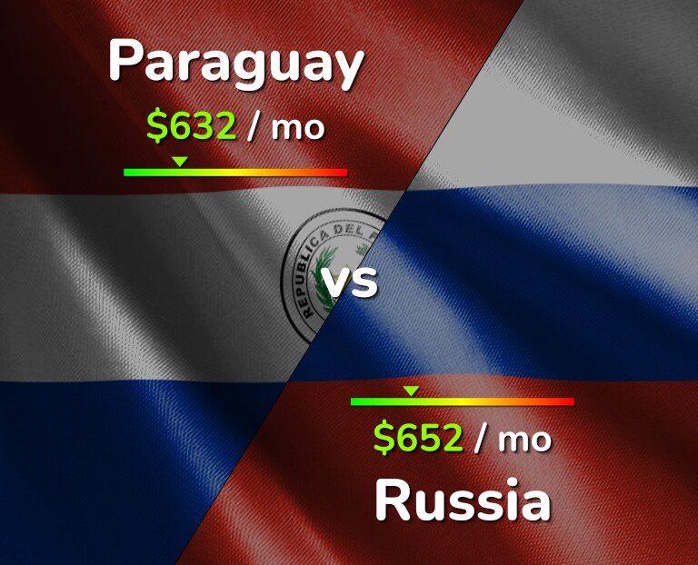Cost of living in Paraguay vs Russia infographic