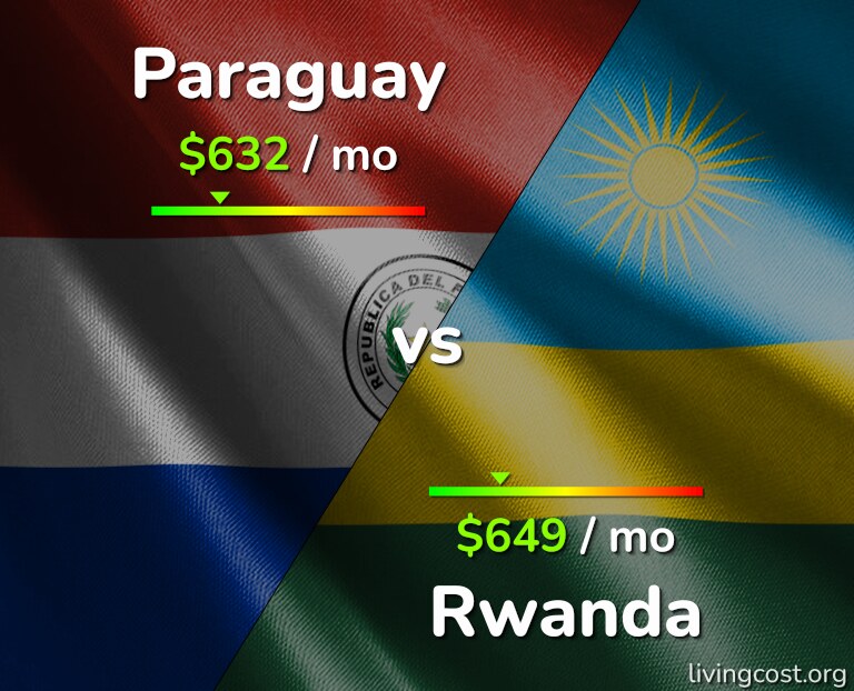 Cost of living in Paraguay vs Rwanda infographic