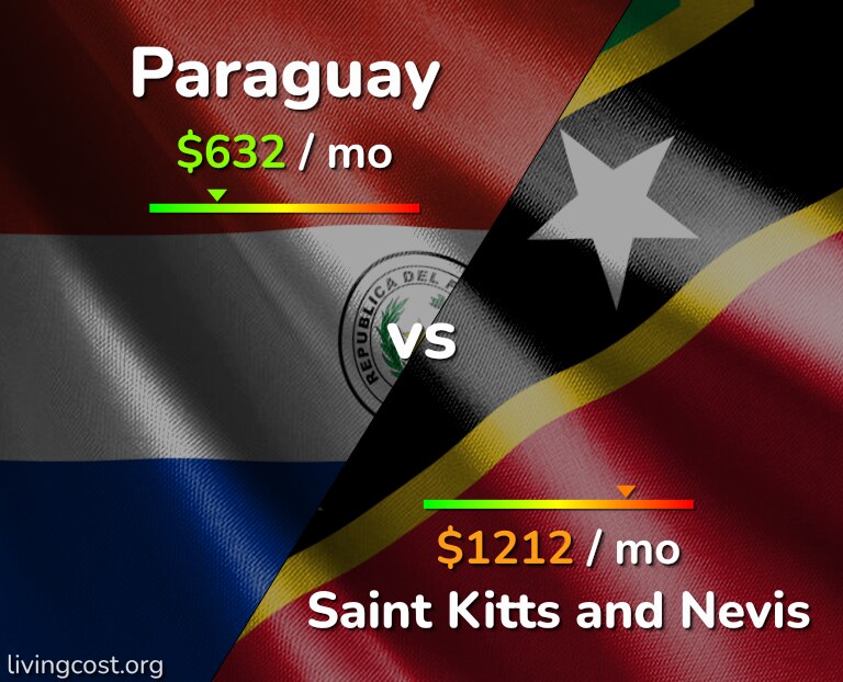 Cost of living in Paraguay vs Saint Kitts and Nevis infographic