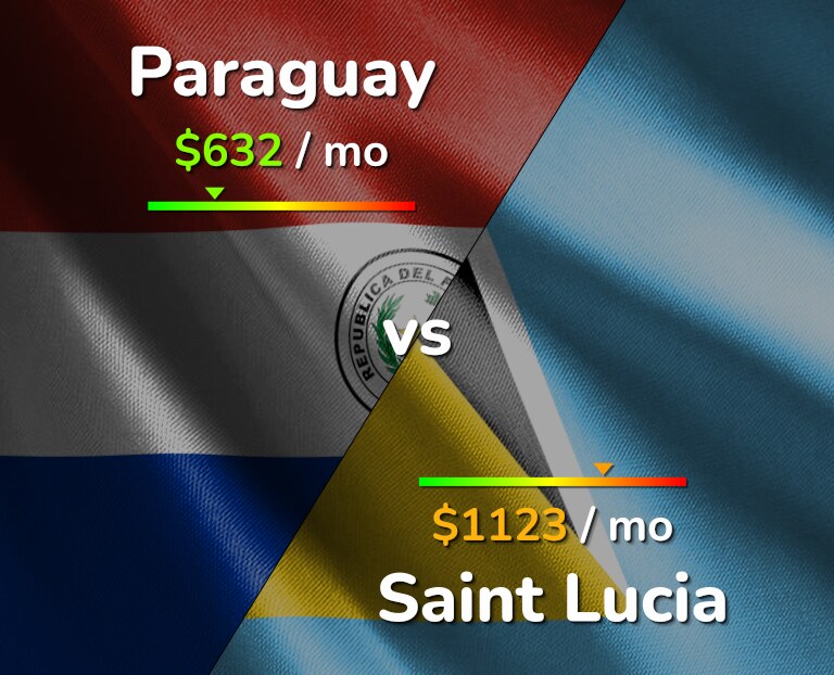 Cost of living in Paraguay vs Saint Lucia infographic