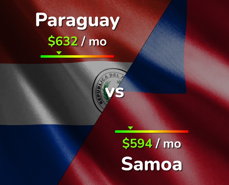 Cost of living in Paraguay vs Samoa infographic