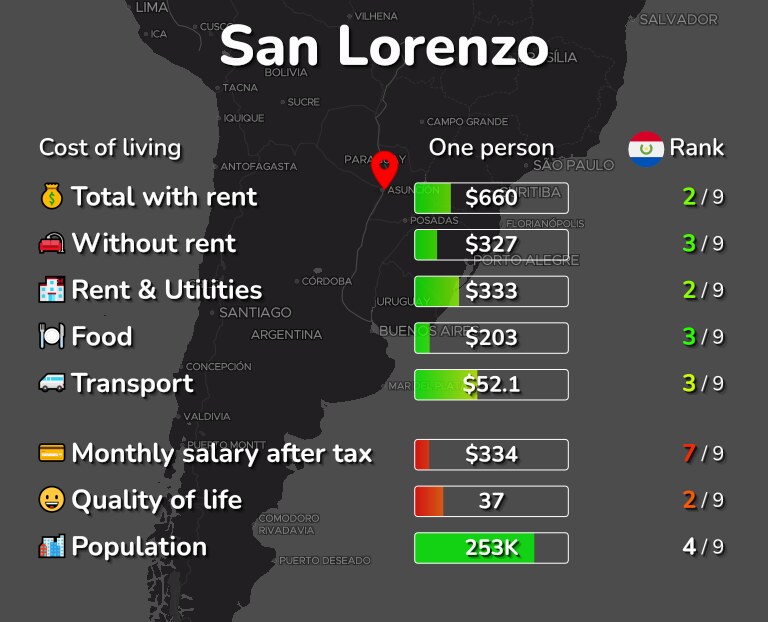 Cost of living in San Lorenzo infographic