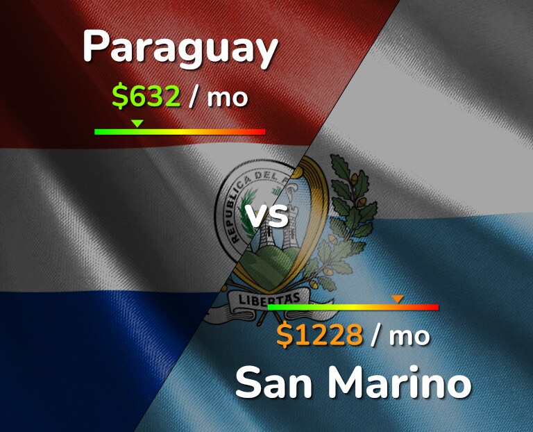 Cost of living in Paraguay vs San Marino infographic