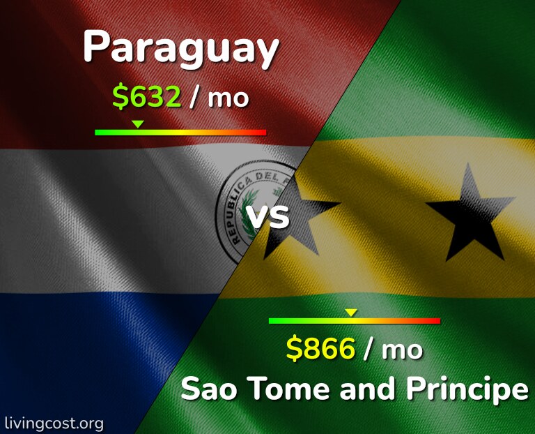 Cost of living in Paraguay vs Sao Tome and Principe infographic