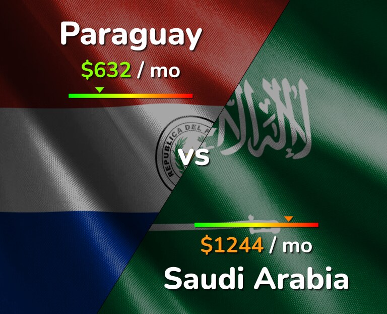 Cost of living in Paraguay vs Saudi Arabia infographic