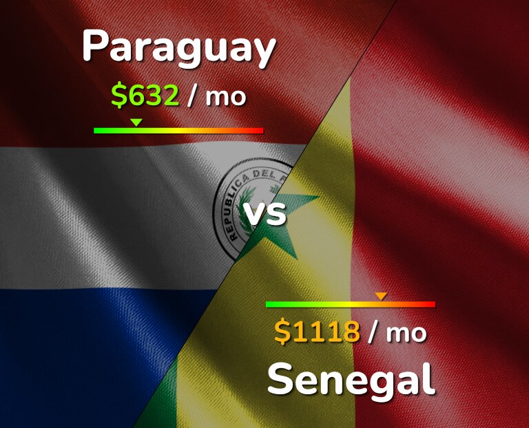 Cost of living in Paraguay vs Senegal infographic