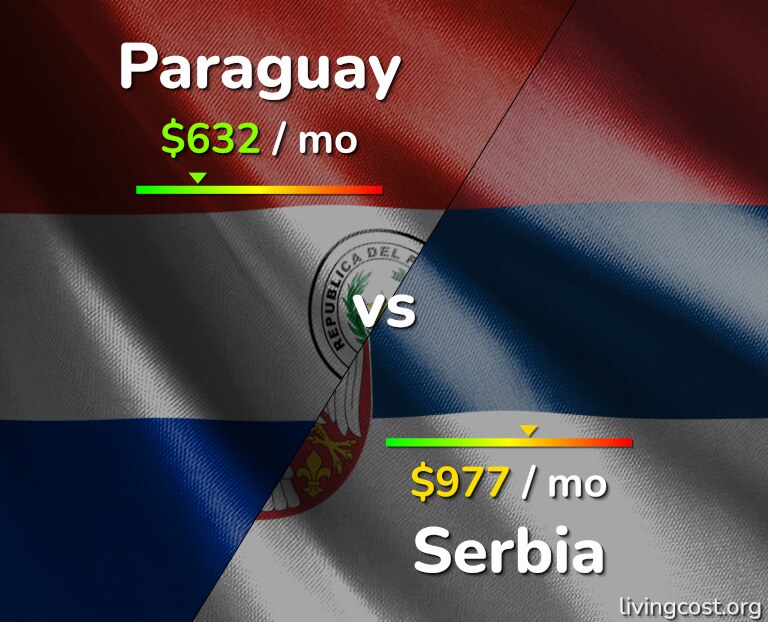 Cost of living in Paraguay vs Serbia infographic