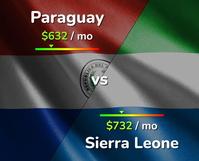 Cost of living in Paraguay vs Sierra Leone infographic