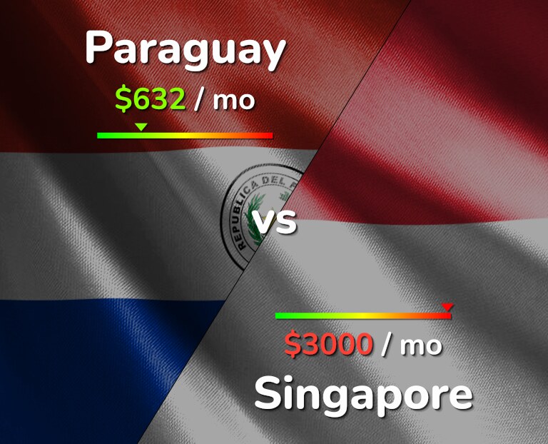 Cost of living in Paraguay vs Singapore infographic