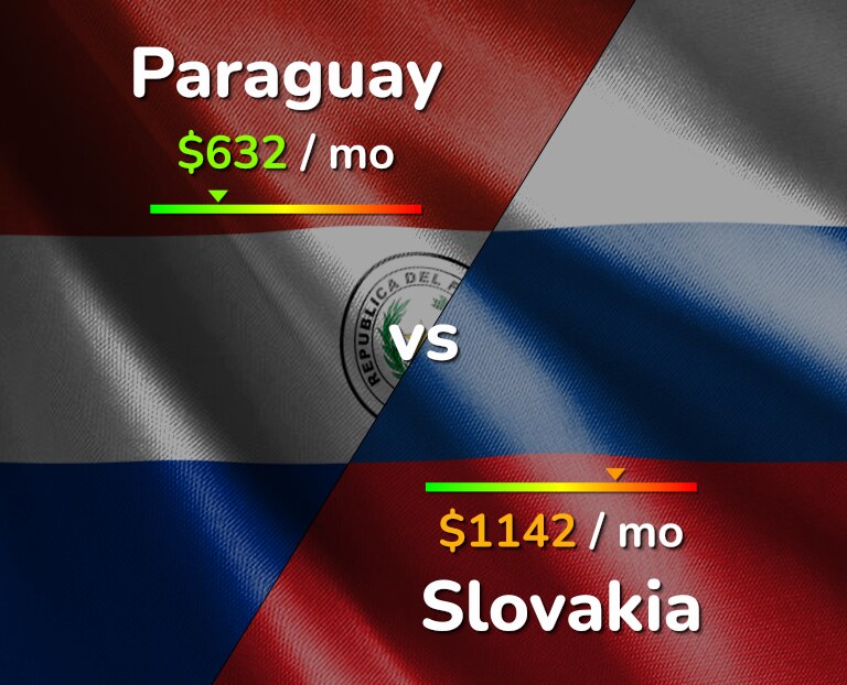 Cost of living in Paraguay vs Slovakia infographic