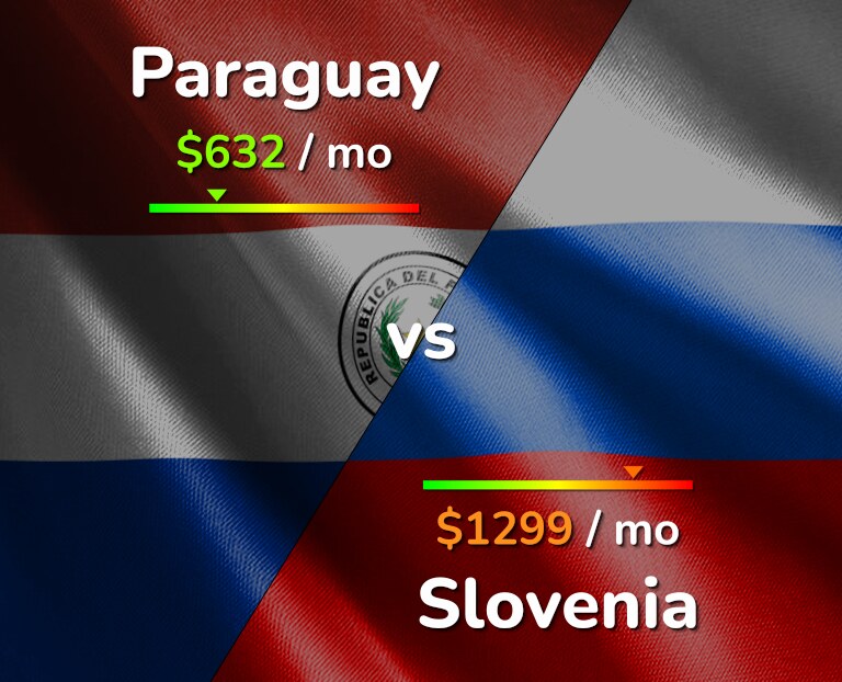 Cost of living in Paraguay vs Slovenia infographic