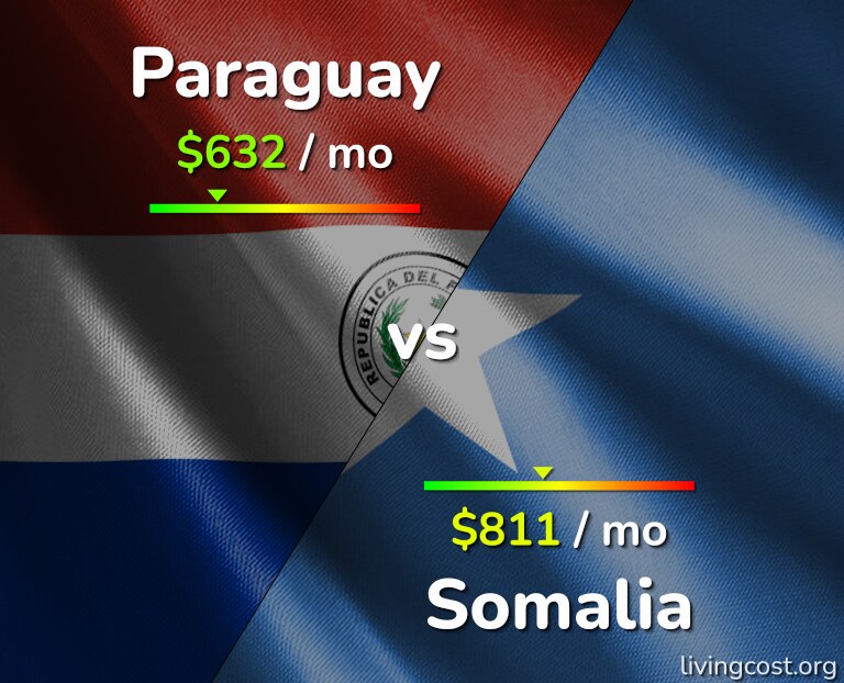 Cost of living in Paraguay vs Somalia infographic