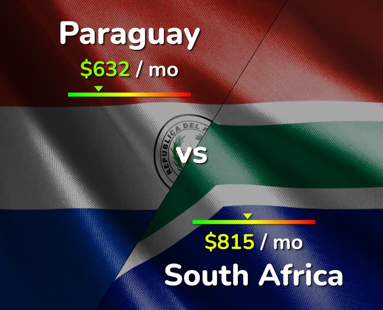 Cost of living in Paraguay vs South Africa infographic