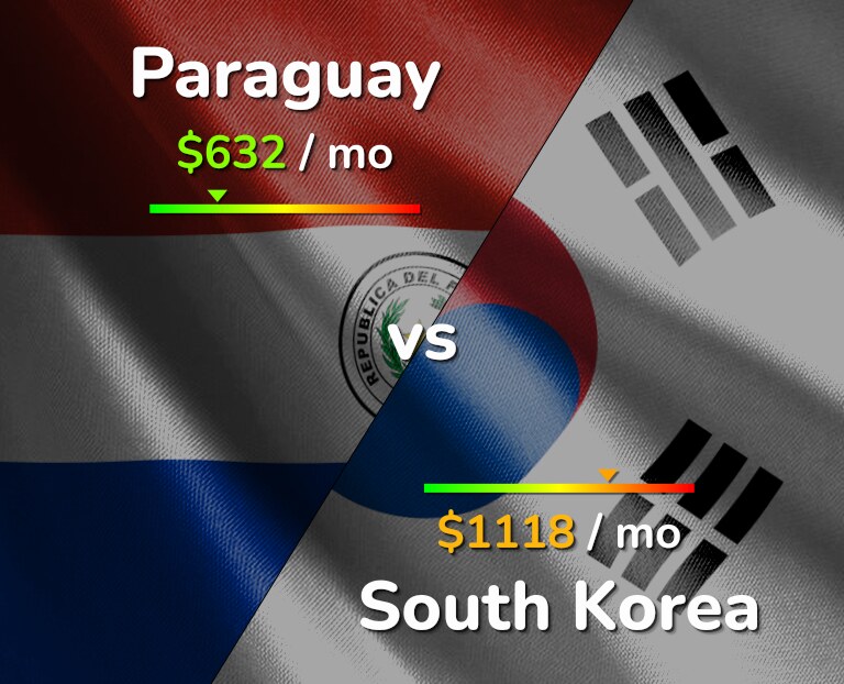 Cost of living in Paraguay vs South Korea infographic