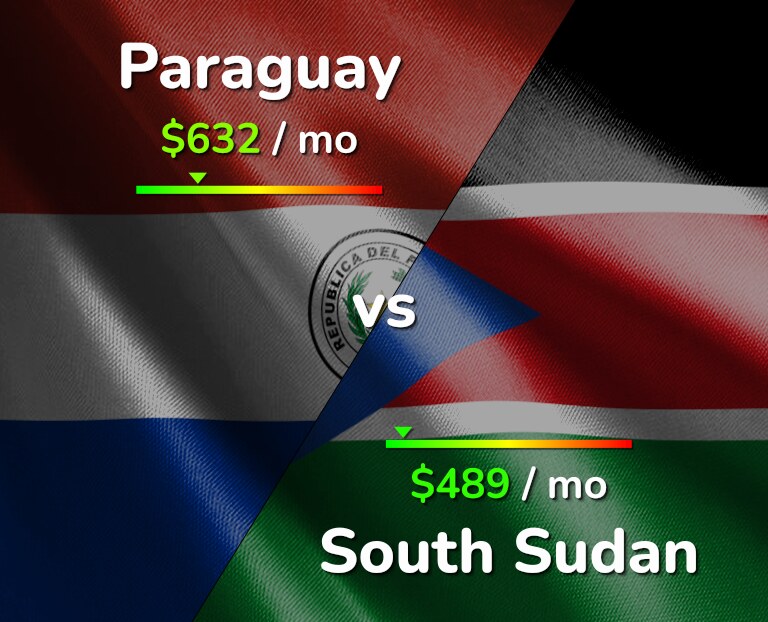 Cost of living in Paraguay vs South Sudan infographic