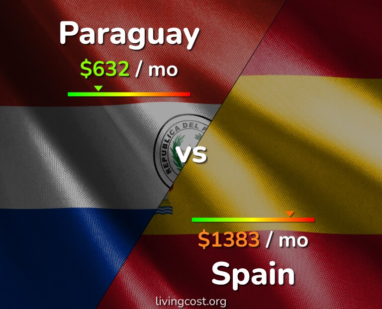 Cost of living in Paraguay vs Spain infographic