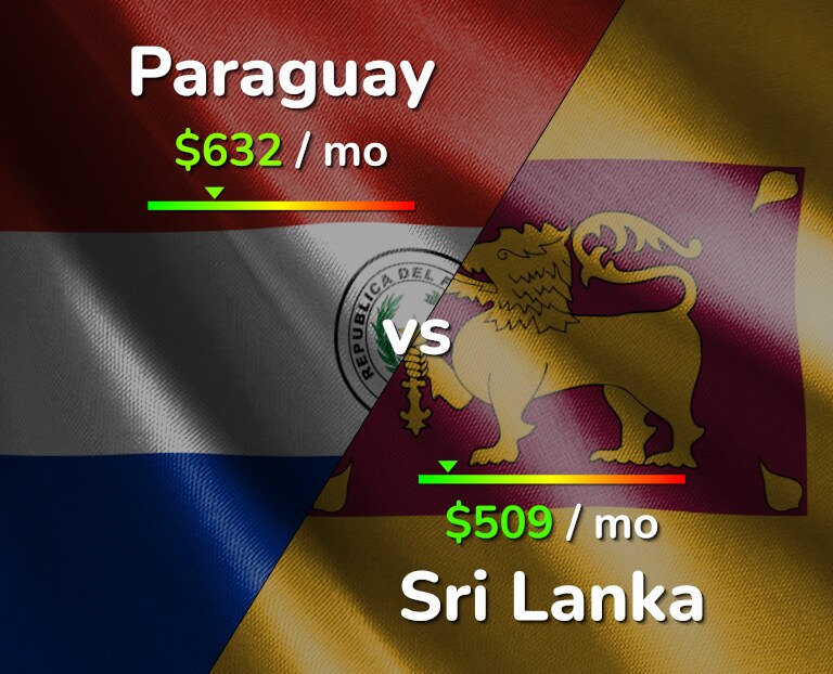 Cost of living in Paraguay vs Sri Lanka infographic
