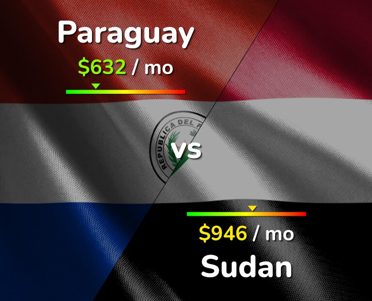 Cost of living in Paraguay vs Sudan infographic