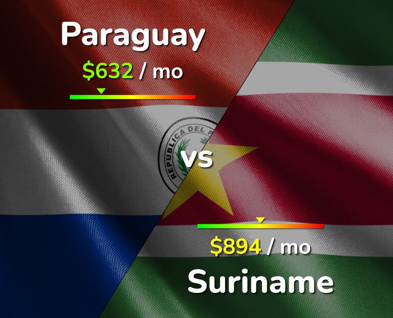 Cost of living in Paraguay vs Suriname infographic