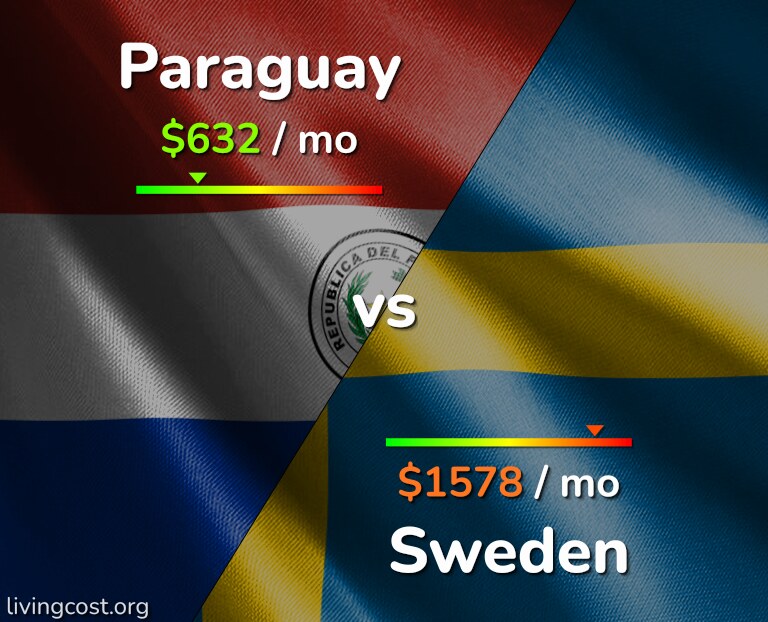 Cost of living in Paraguay vs Sweden infographic