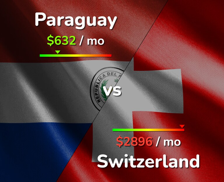 Cost of living in Paraguay vs Switzerland infographic