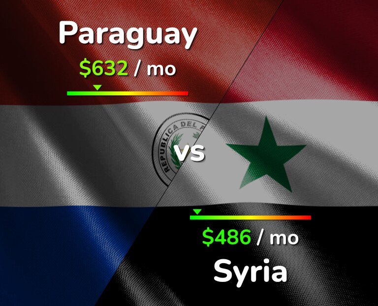 Cost of living in Paraguay vs Syria infographic