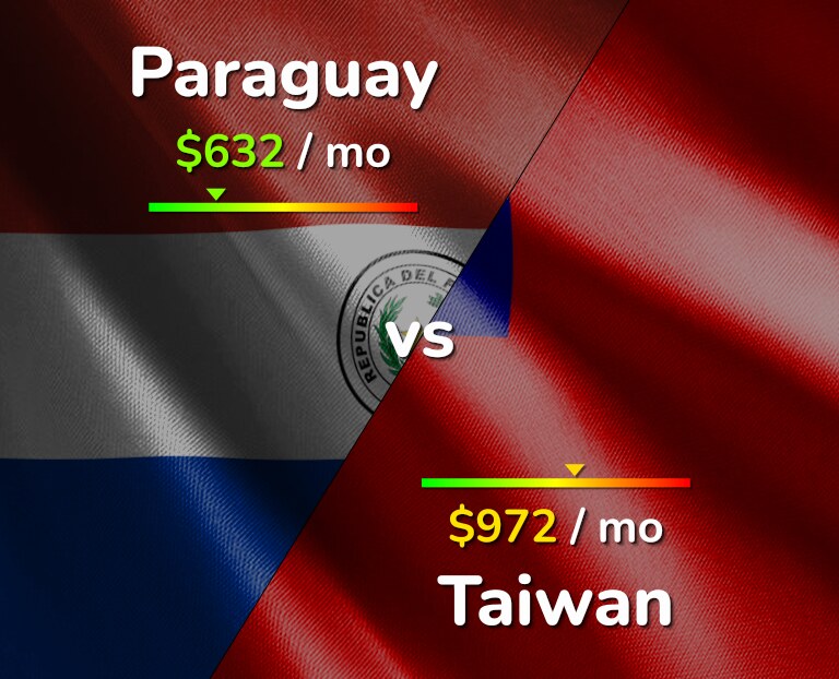 Cost of living in Paraguay vs Taiwan infographic