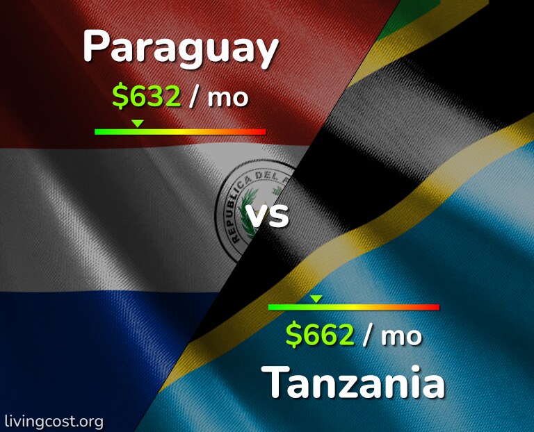 Cost of living in Paraguay vs Tanzania infographic