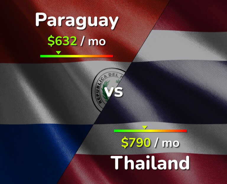 Cost of living in Paraguay vs Thailand infographic