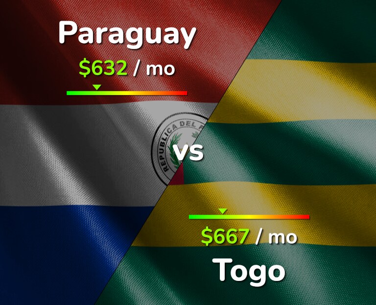 Cost of living in Paraguay vs Togo infographic