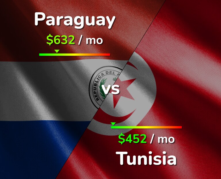 Cost of living in Paraguay vs Tunisia infographic