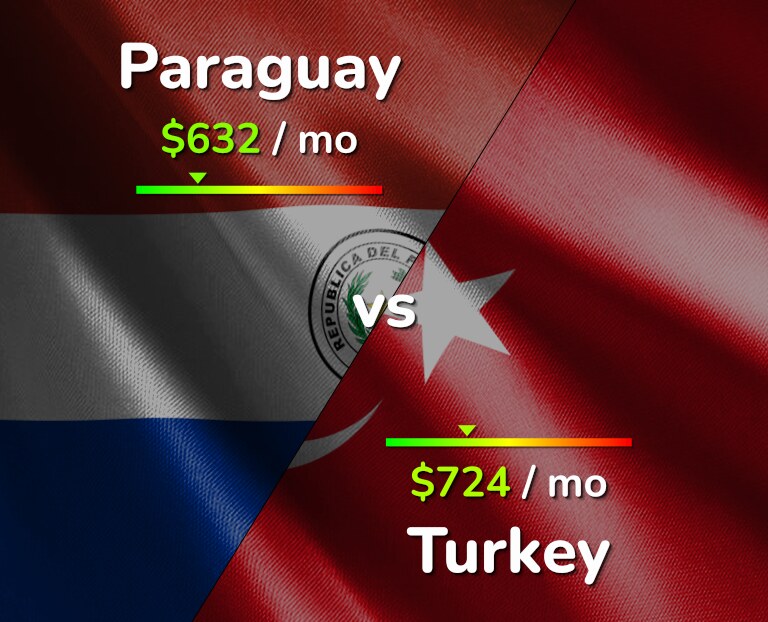 Cost of living in Paraguay vs Turkey infographic