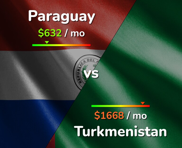 Cost of living in Paraguay vs Turkmenistan infographic