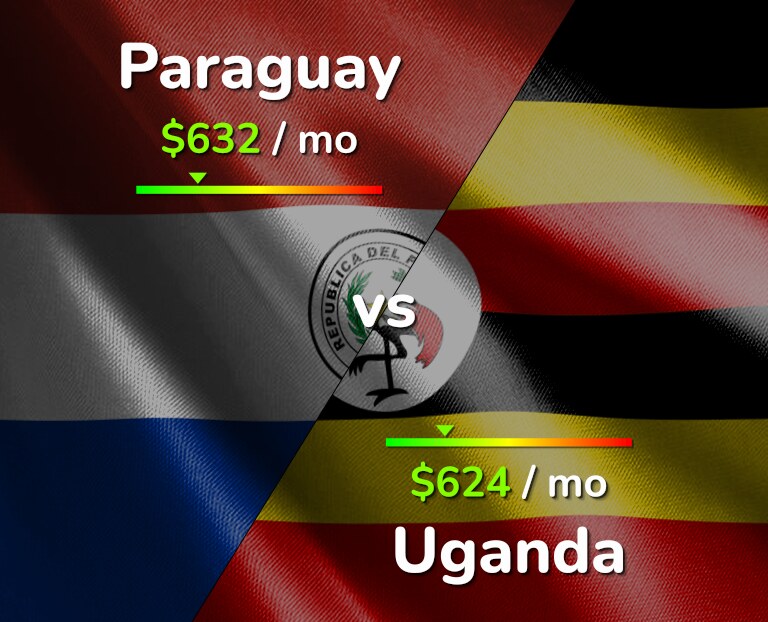 Cost of living in Paraguay vs Uganda infographic