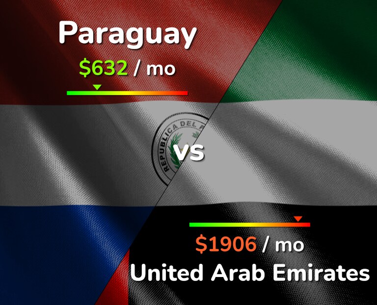 Cost of living in Paraguay vs United Arab Emirates infographic