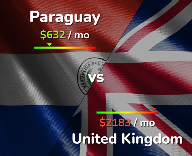 Cost of living in Paraguay vs United Kingdom infographic