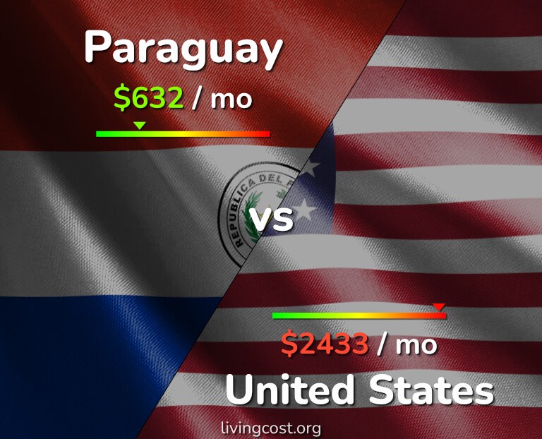 Cost of living in Paraguay vs United States infographic