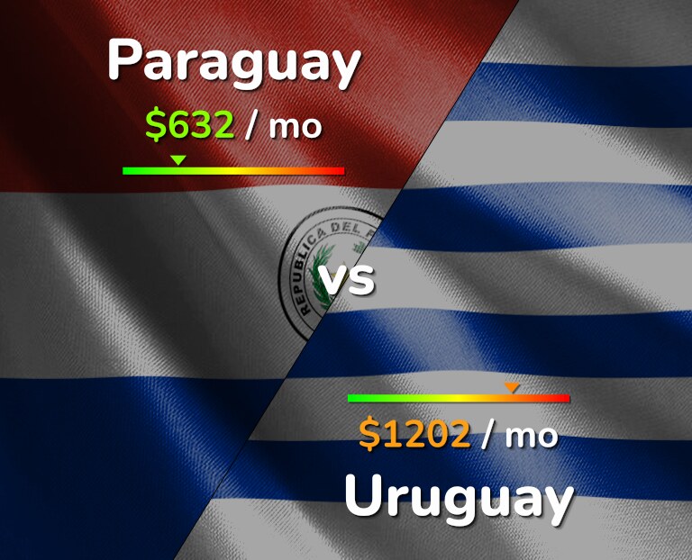 Cost of living in Paraguay vs Uruguay infographic