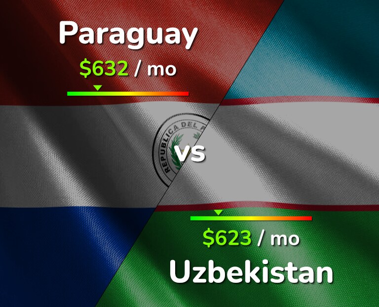 Cost of living in Paraguay vs Uzbekistan infographic