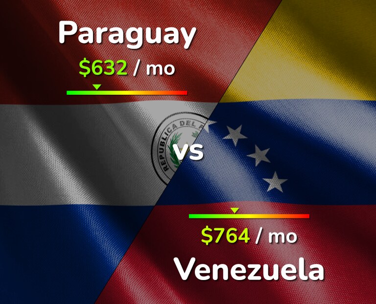 Cost of living in Paraguay vs Venezuela infographic