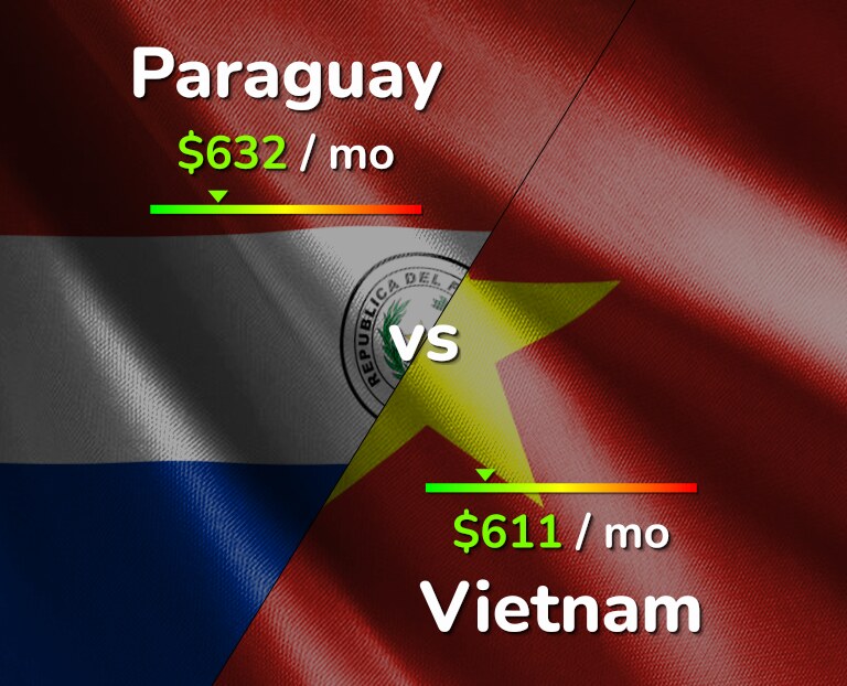 Cost of living in Paraguay vs Vietnam infographic