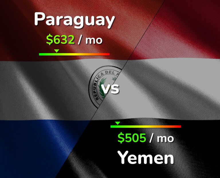 Cost of living in Paraguay vs Yemen infographic