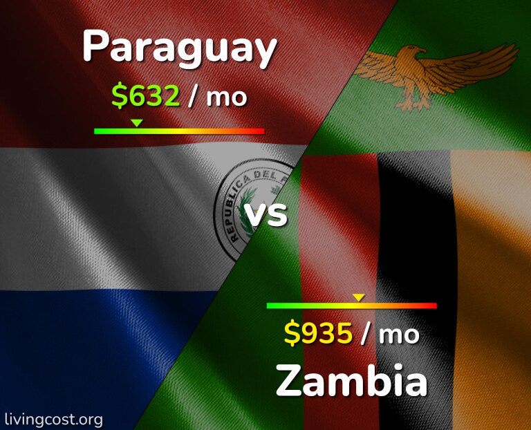 Cost of living in Paraguay vs Zambia infographic