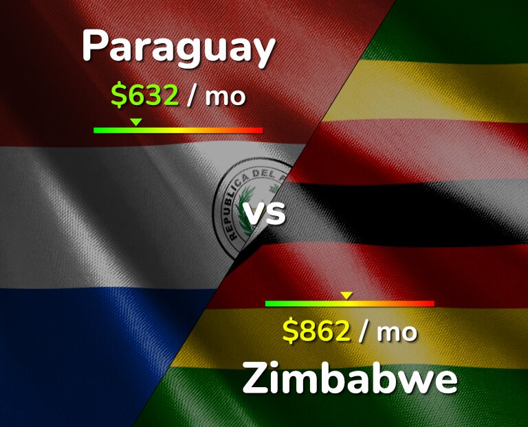 Cost of living in Paraguay vs Zimbabwe infographic