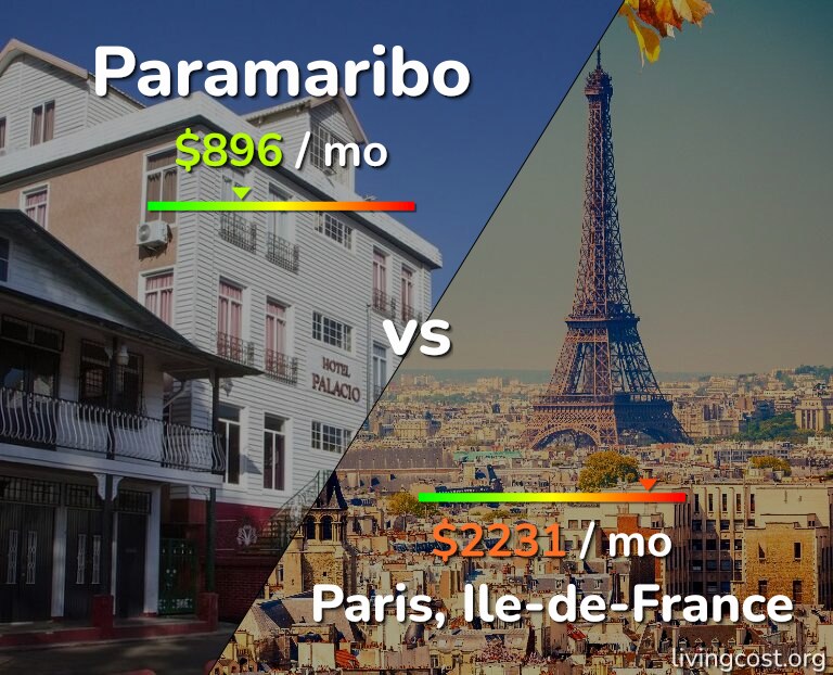 Cost of living in Paramaribo vs Paris infographic