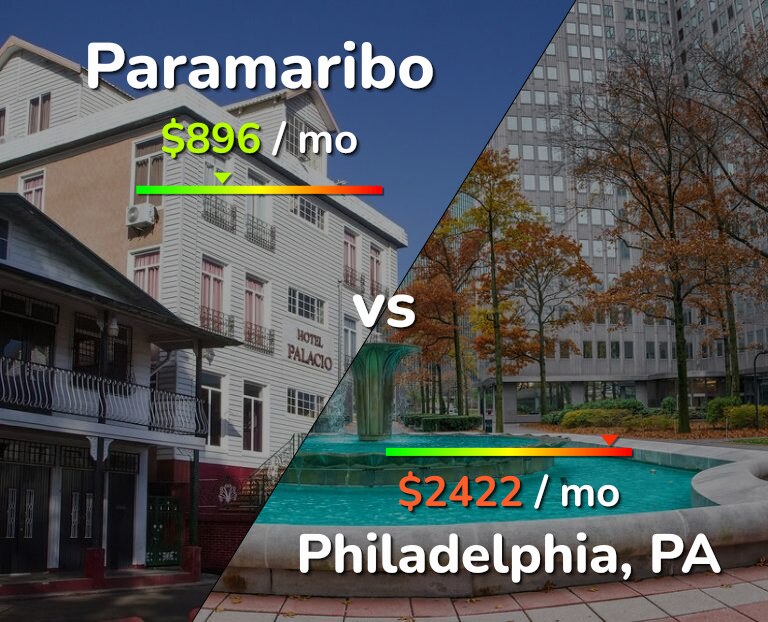 Cost of living in Paramaribo vs Philadelphia infographic