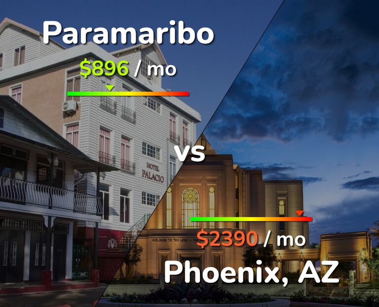 Cost of living in Paramaribo vs Phoenix infographic