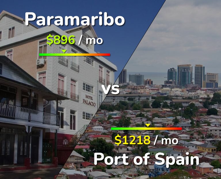 Cost of living in Paramaribo vs Port of Spain infographic