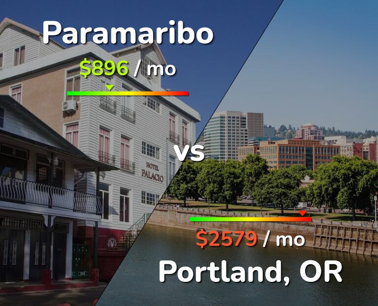Cost of living in Paramaribo vs Portland infographic