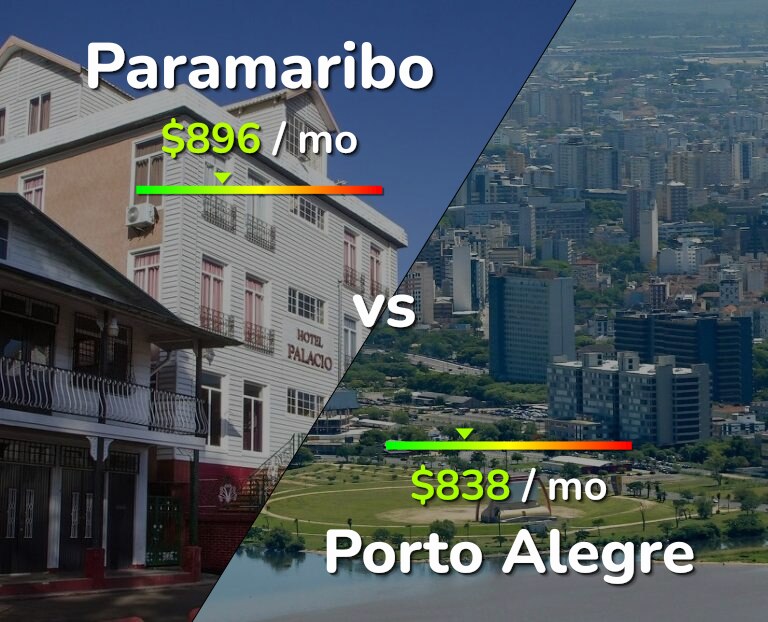Cost of living in Paramaribo vs Porto Alegre infographic